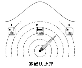 波峰法原理