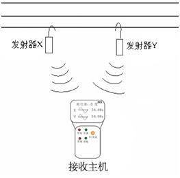 GPS远程无线高压核相器