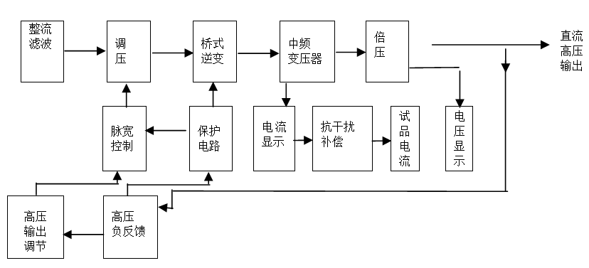 水内冷发电机专用泄漏电流测试仪工作原理